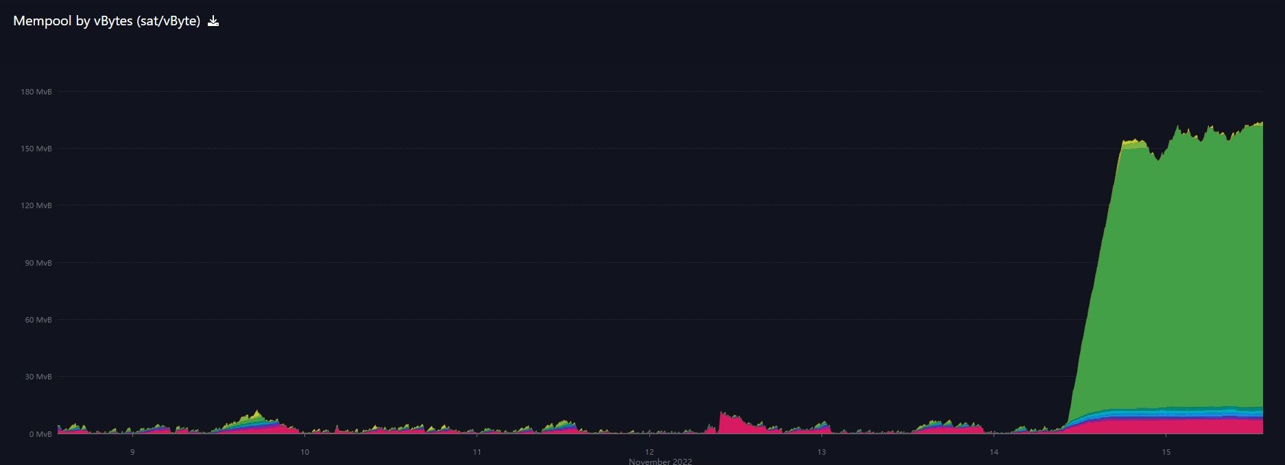 Bitcoin mempool