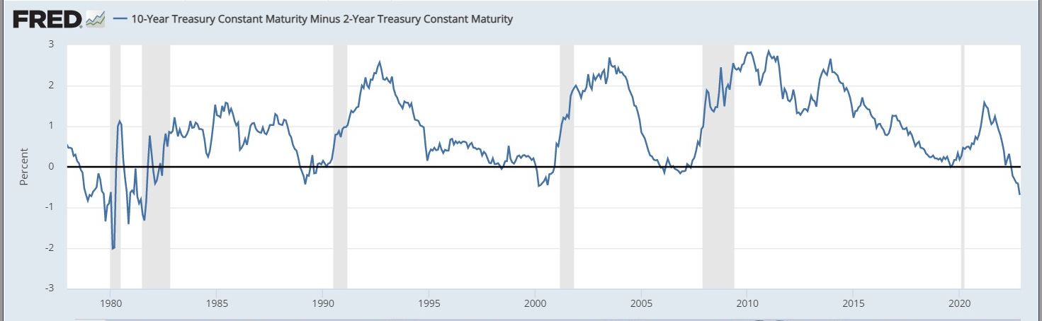 10Y - 2Y spread, worst inversion since 1981