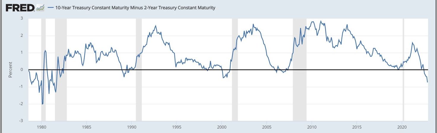 10Y minus 2Y spread