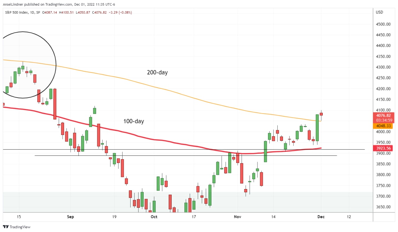 S&P 500 chart with moving averages, showing break out