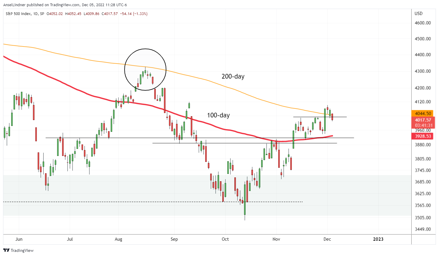 S&P 500 and moving averages