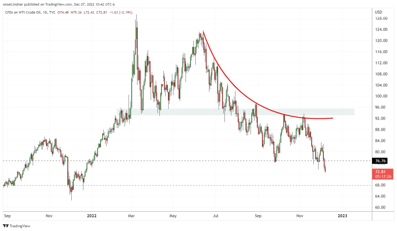 Oil price chart, price falls again