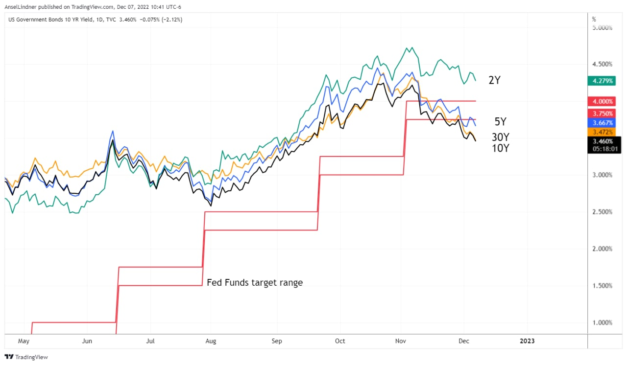 Long term US Treasury yields, 10Y under 3.5%