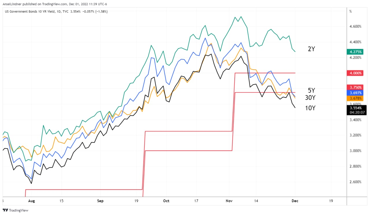 Mid-to-long bonds falling through the Fed Funds range