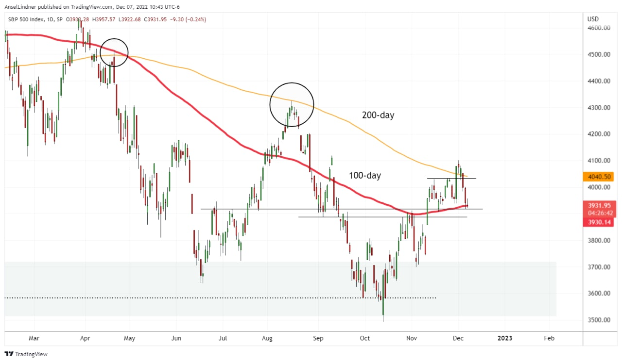 S&P 500 chart