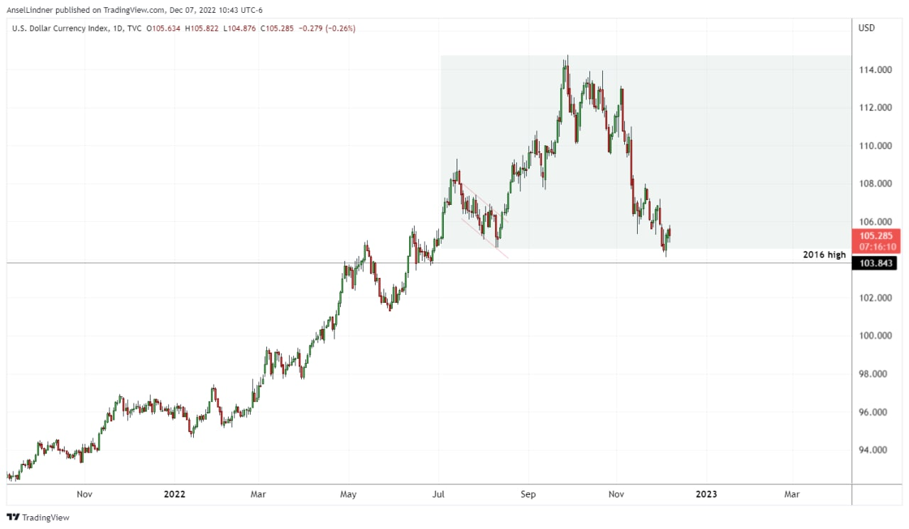 Dollar index DXY chart