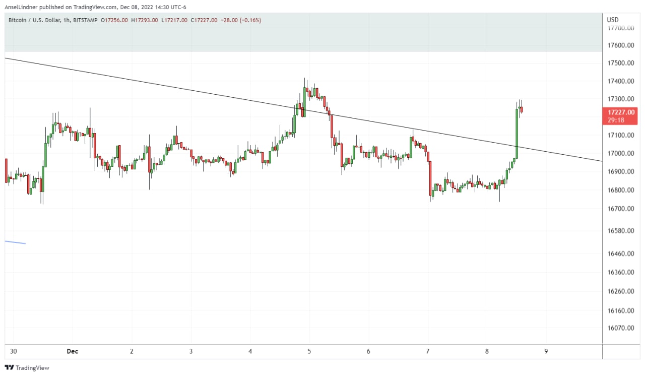 Bitcoin 1-hour chart