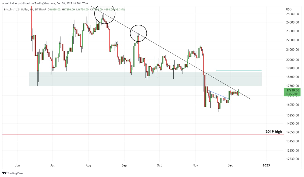 Bitcoin daily chart