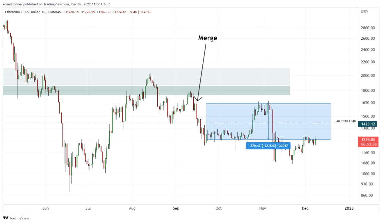 Ethereum since the Merge