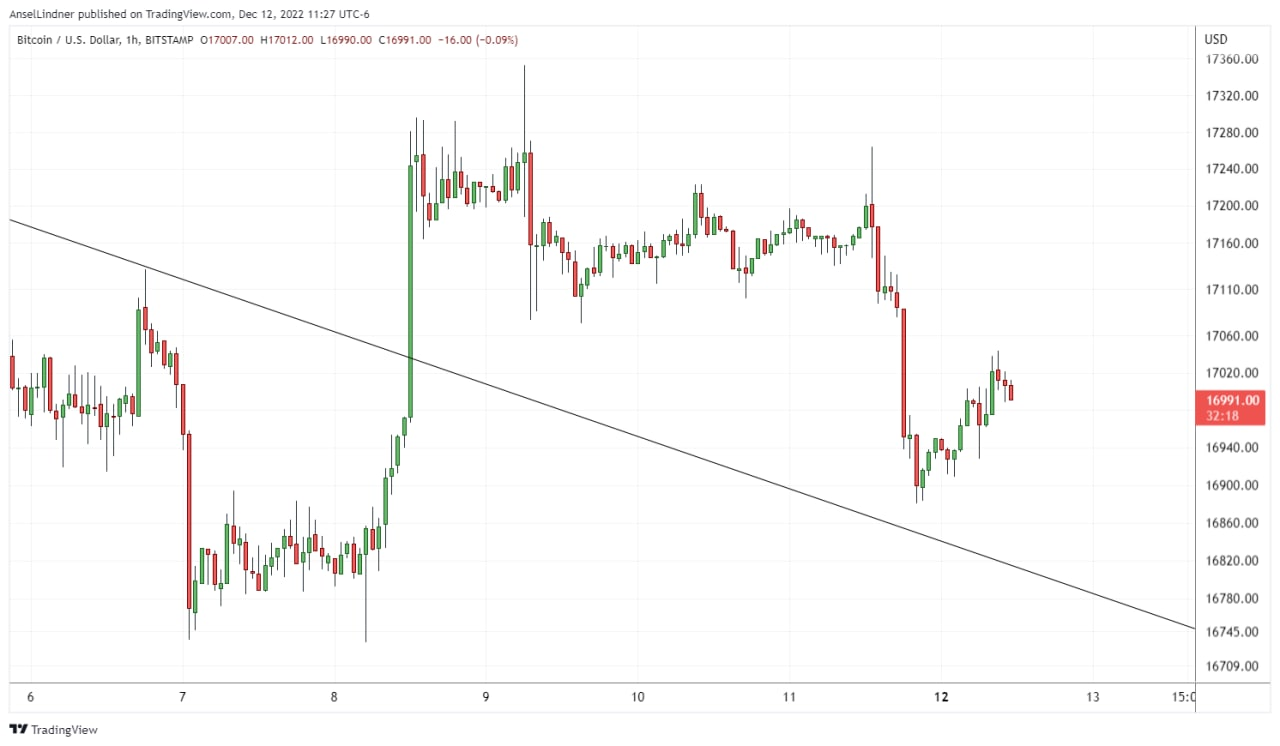 bitcoin hourly chart