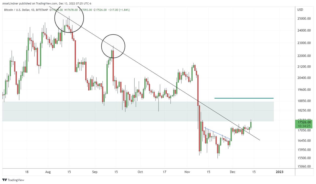 Bitcoin hourly chart