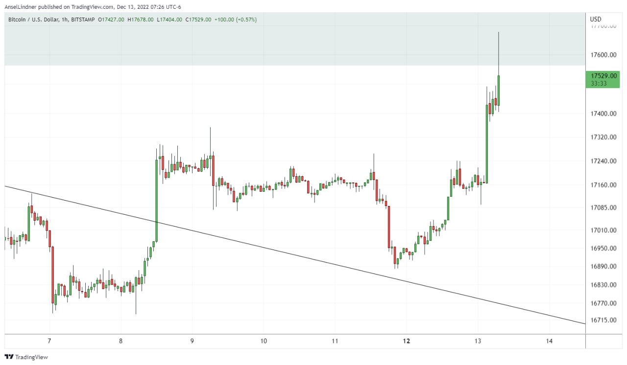 Bitcoin hourly chart