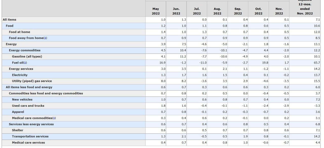 November CPI table