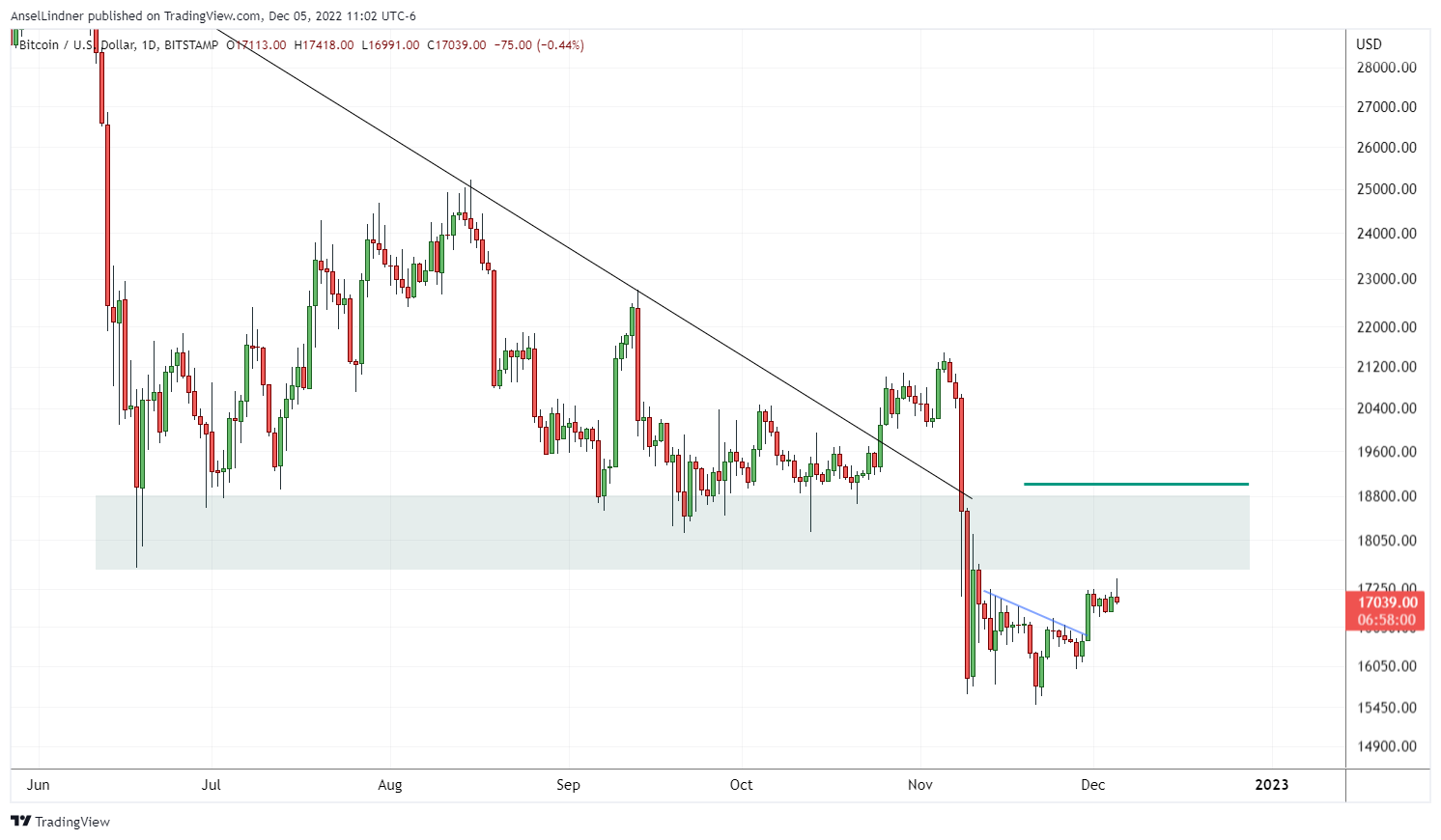 Daily bitcoin chart