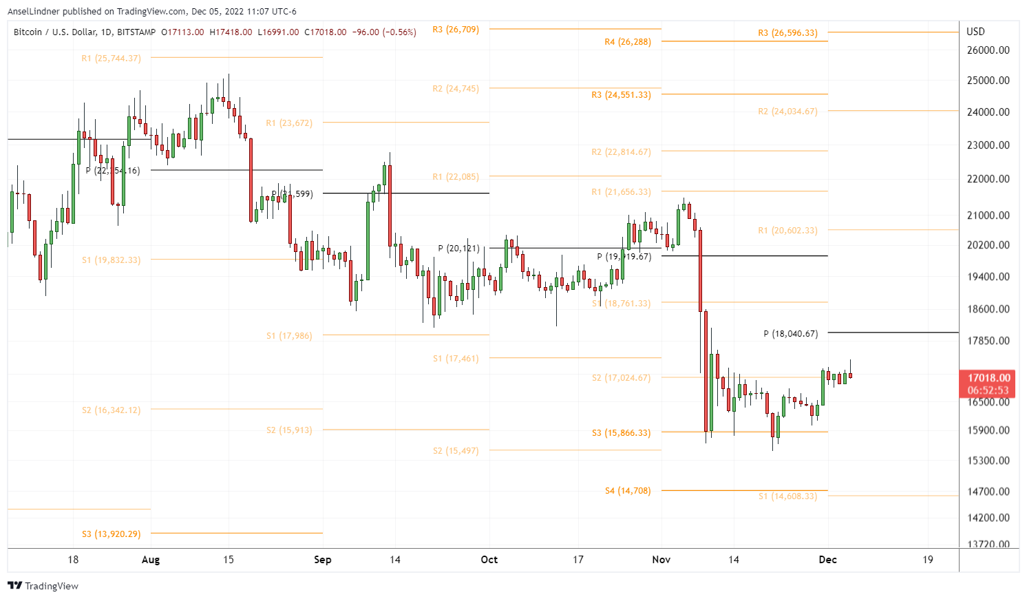 Bitcoin daily pivots