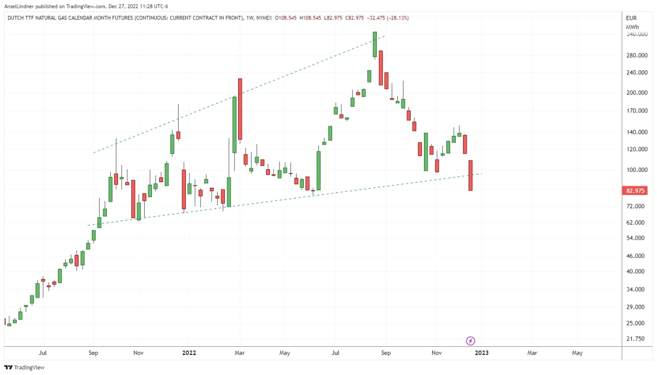 Dutch Nat Gas futures