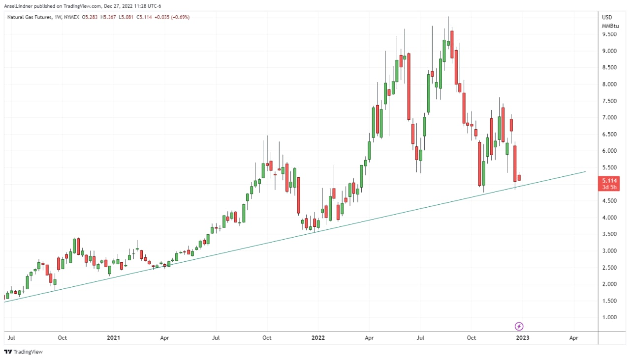 US Nat Gas futures