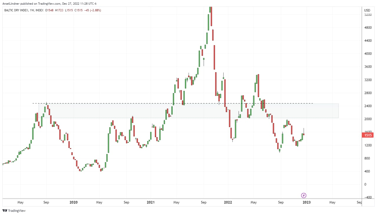 Baltic Dry Index