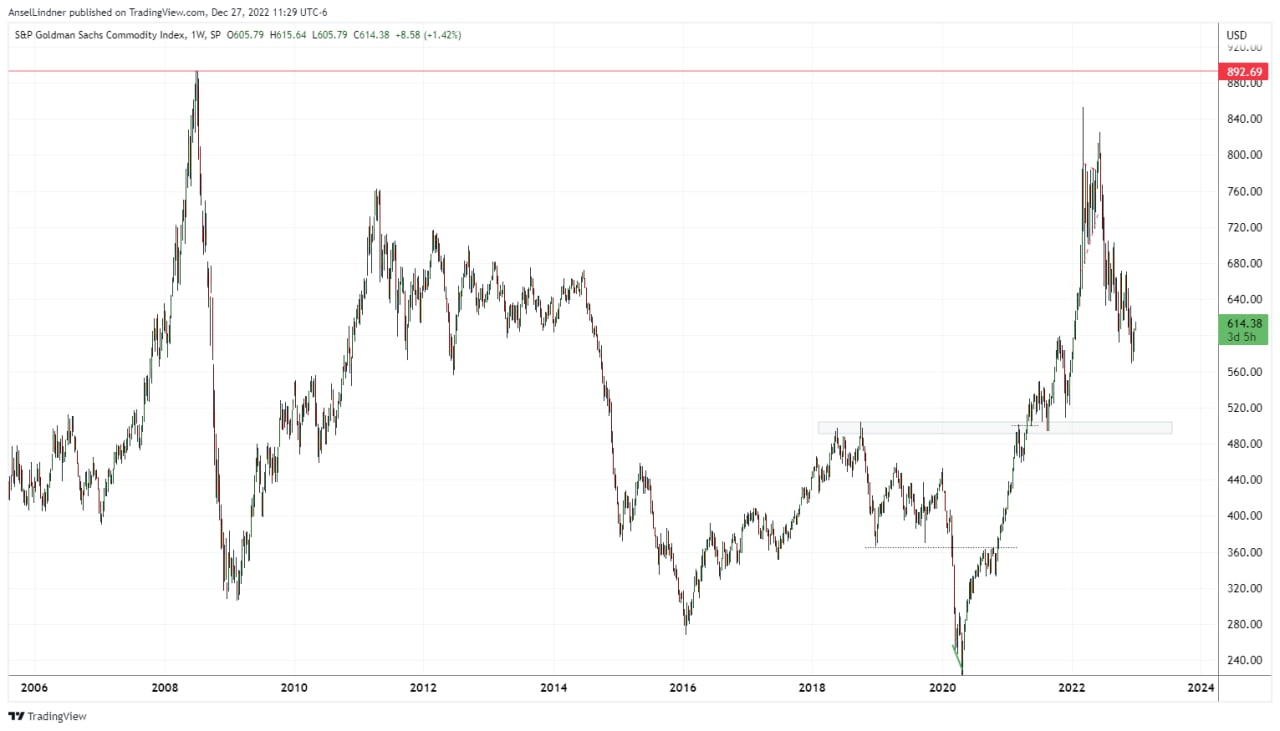 Goldman Sachs Commodity index