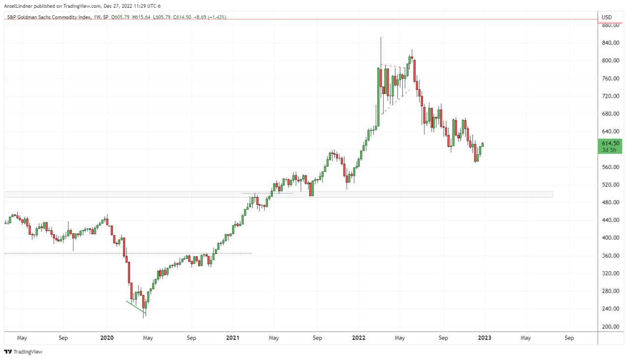 Commodity Index zoomed in