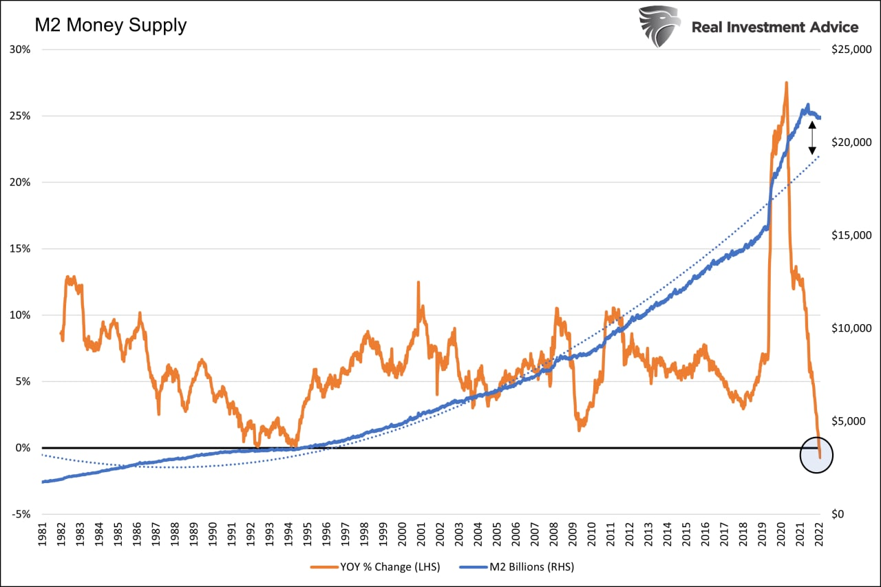 M2 growth negative