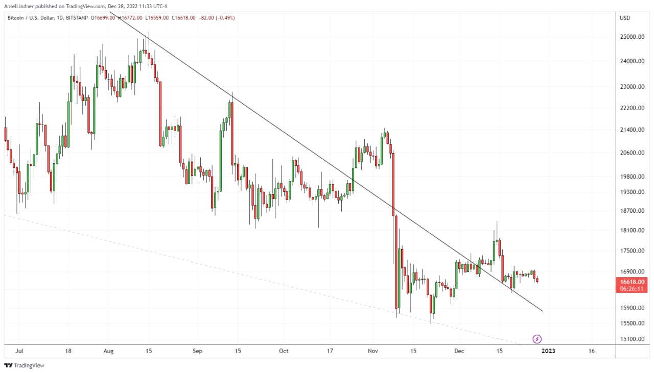 Bitcoin price chart