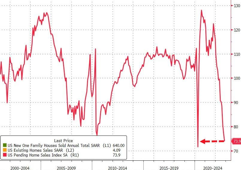 Pending US home sales