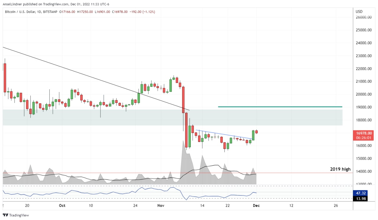 Bitcoin daily chart with volume