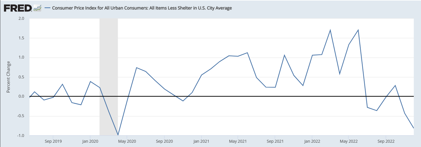 CPI monthly change less shelter