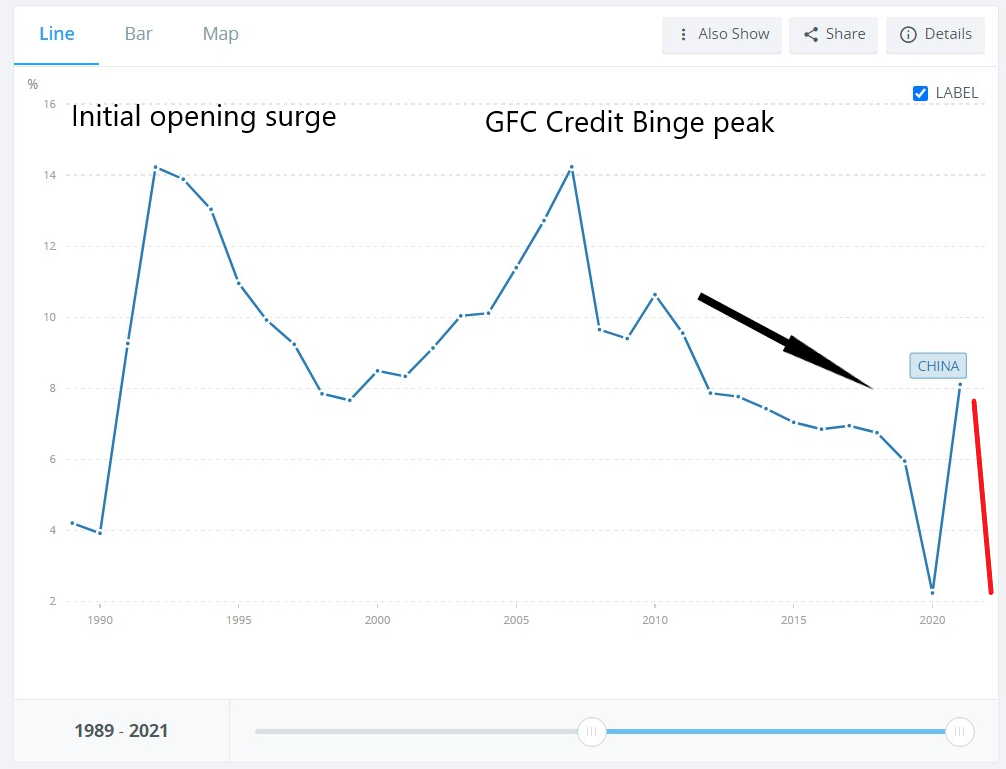 China annual GDP growth crashes