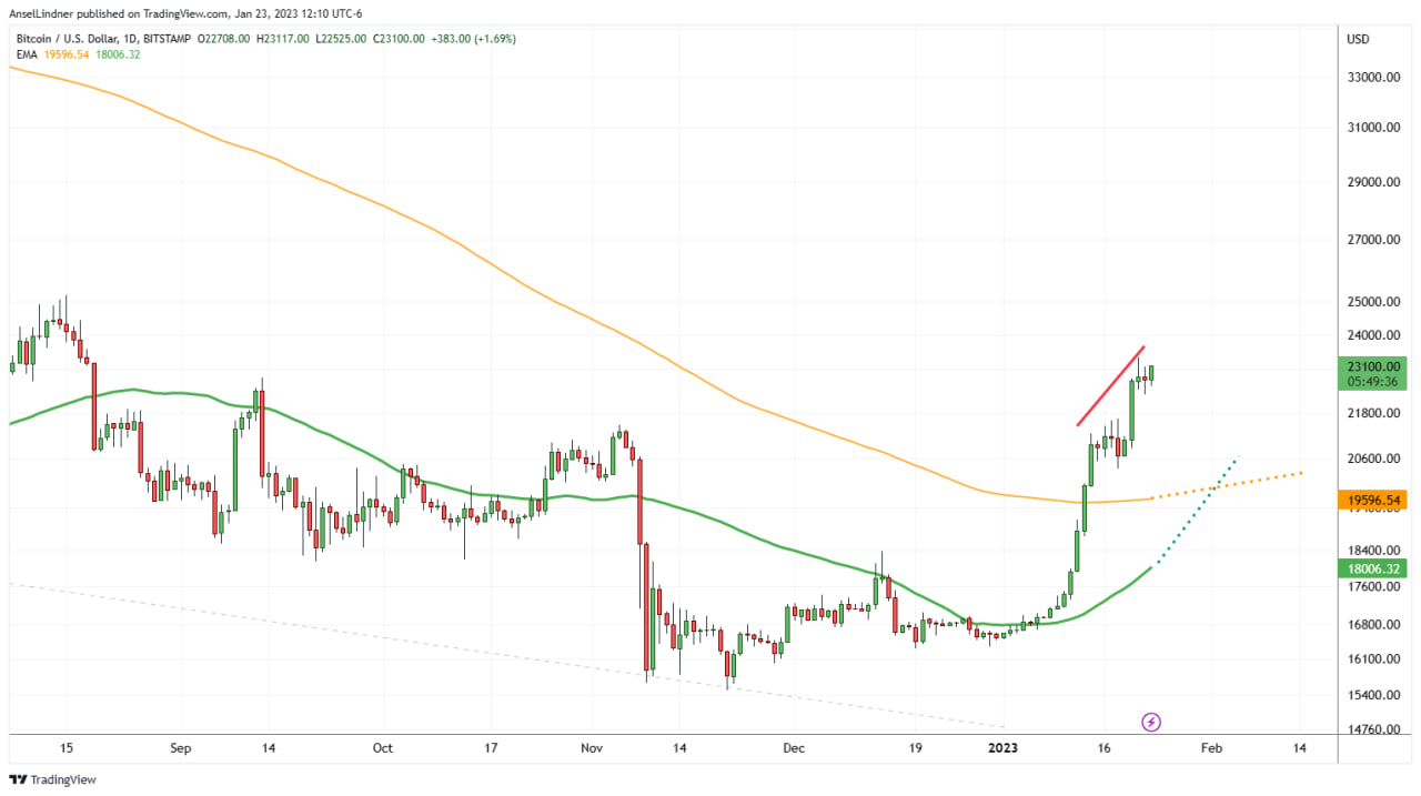 Bitcoin daily chart