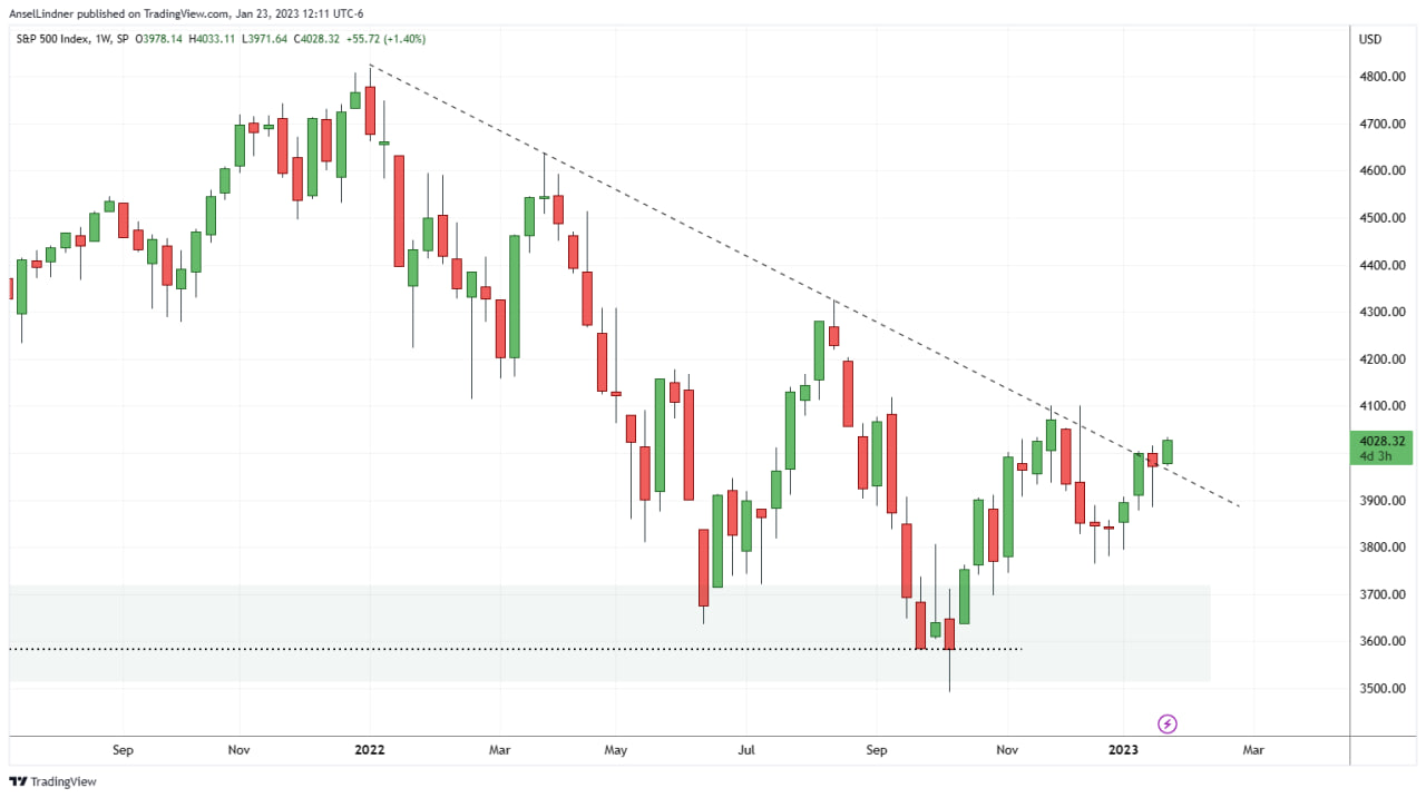 S&P 500 weekly chart 