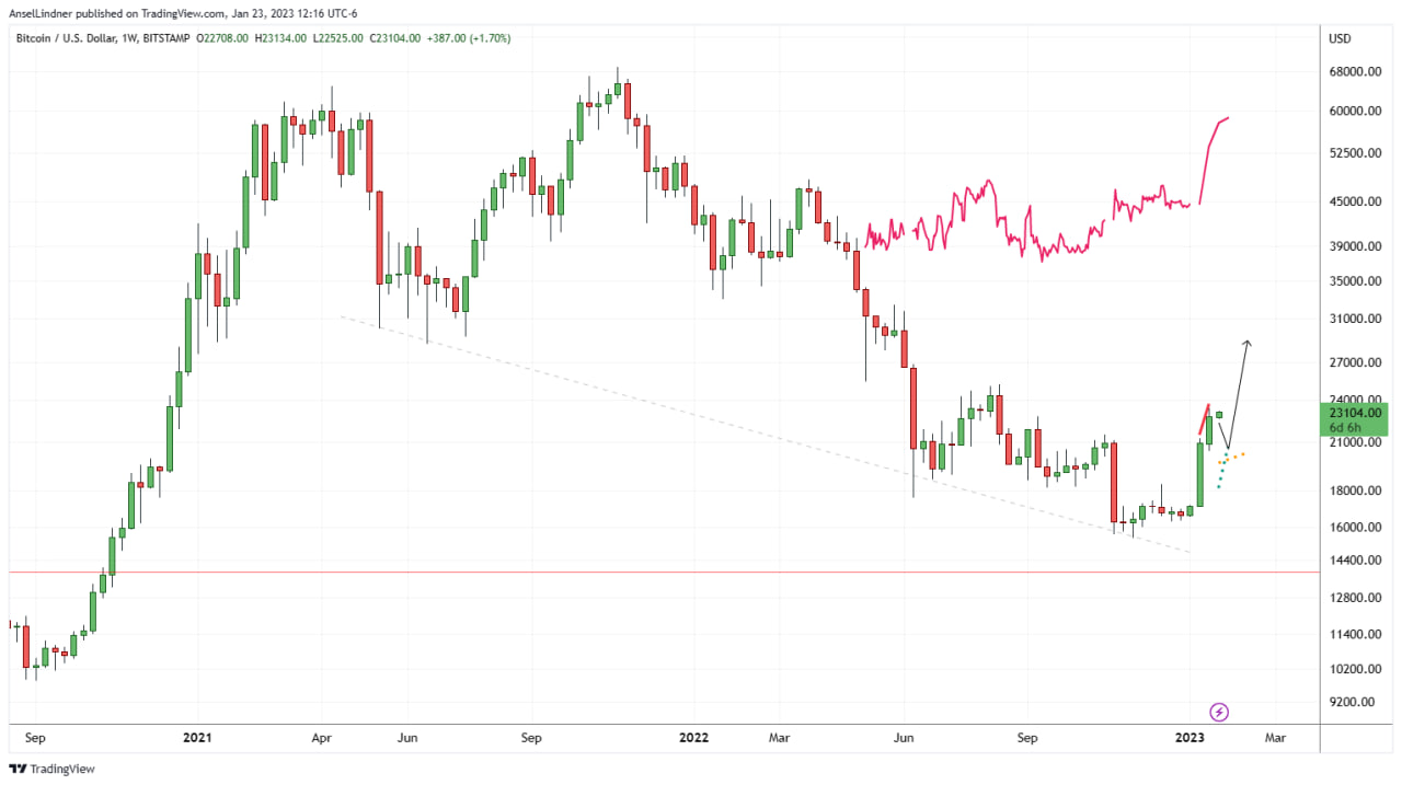 Bitcoin weekly chart with ghost pattern without drops in 2022