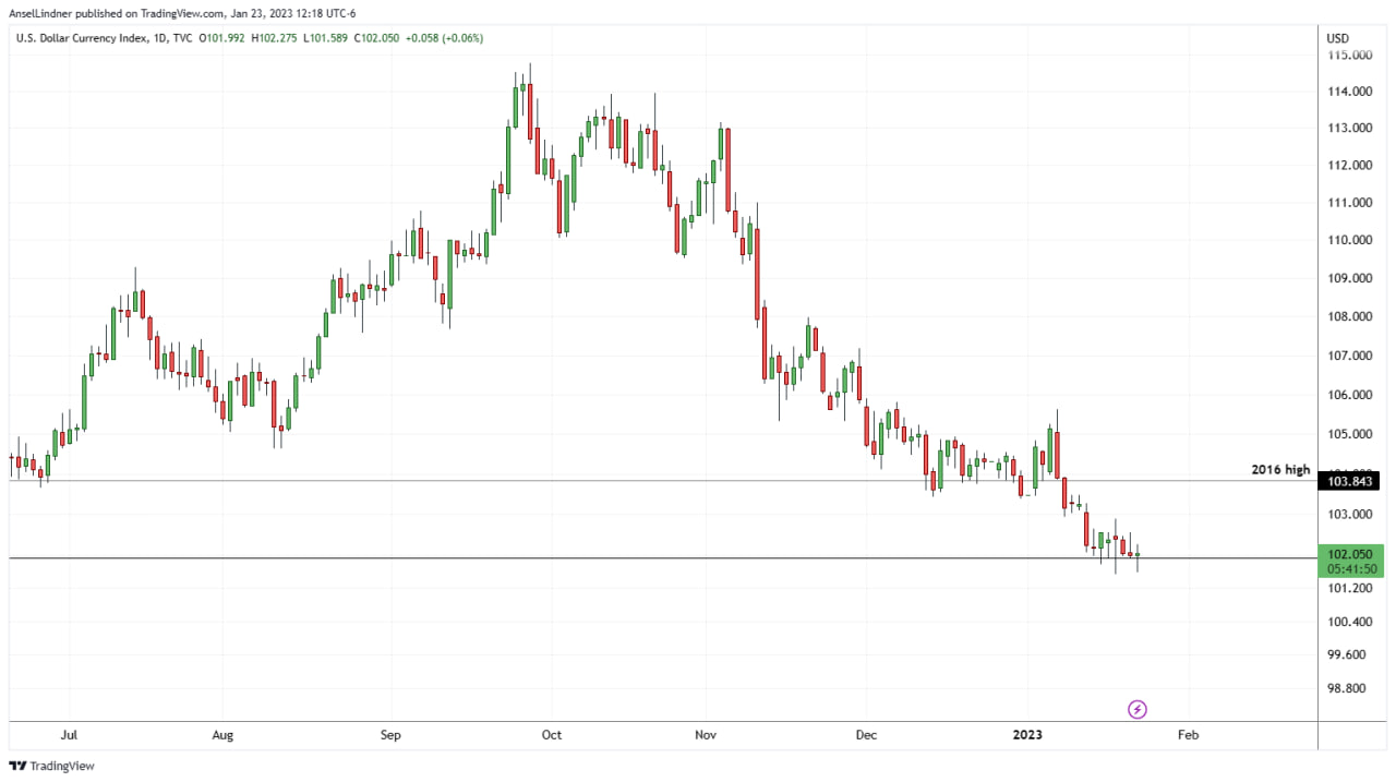 US dollar DXY daily chart