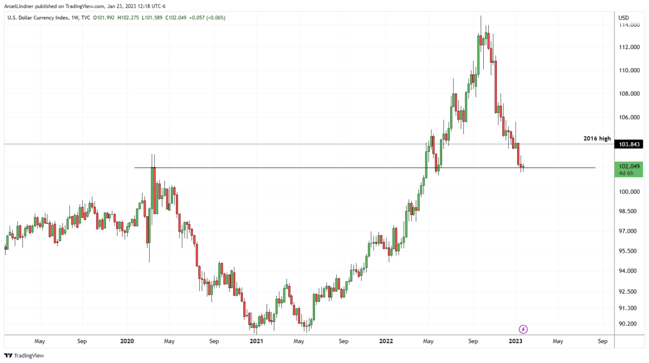 US dollar weekly chart