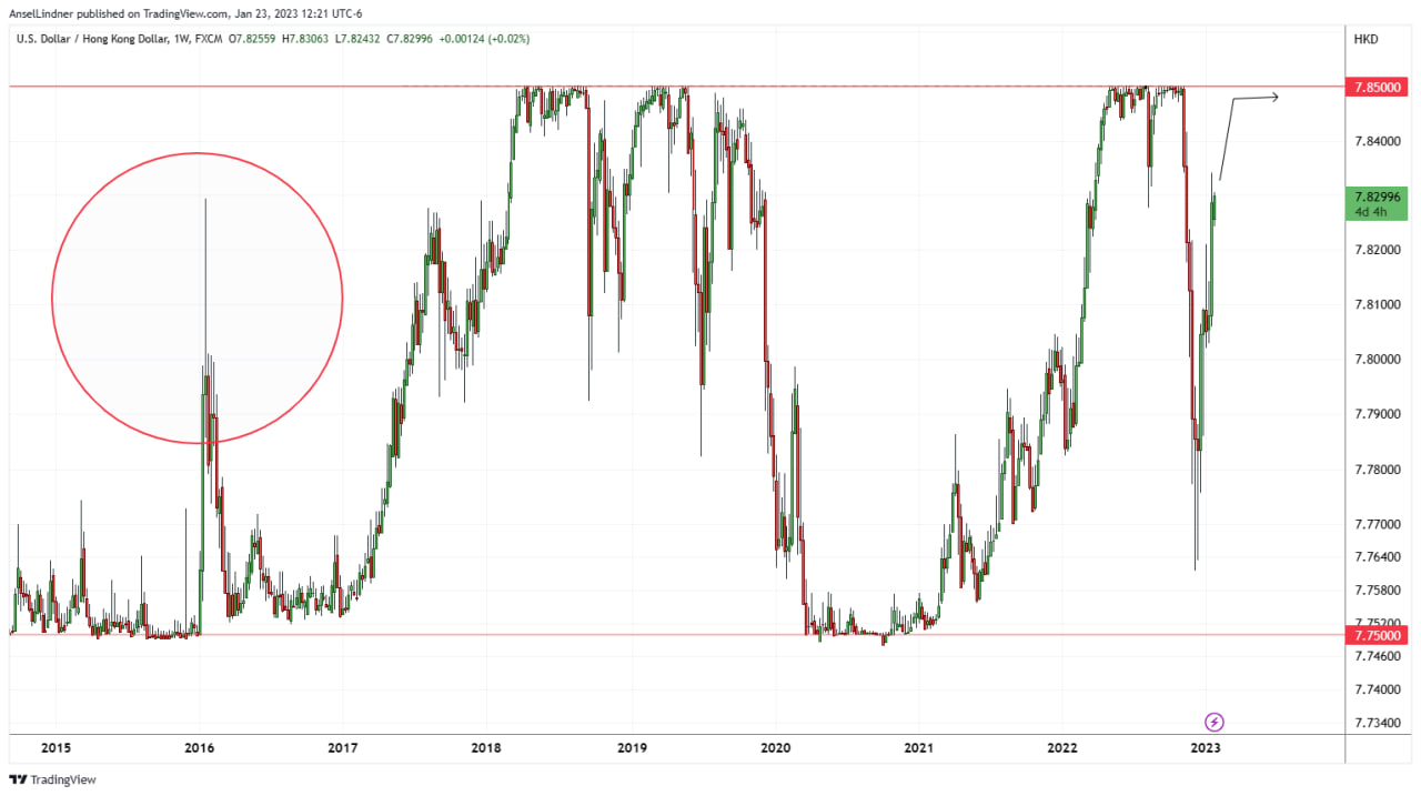 Hong Kong dollar to US dollar peg chart