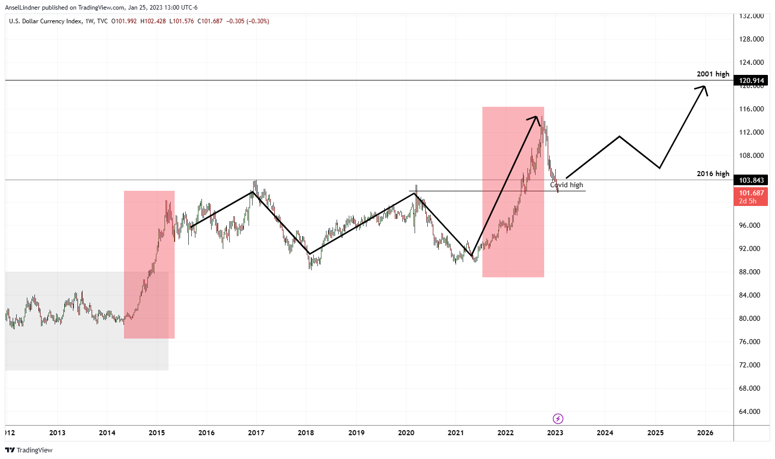 Two periods of dollar wrecking ball, them ranging