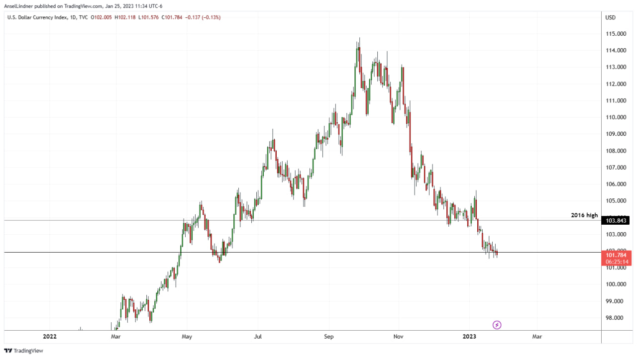 US dollar DXY daily chart