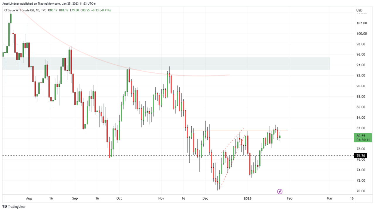 US oil WTI daily chart