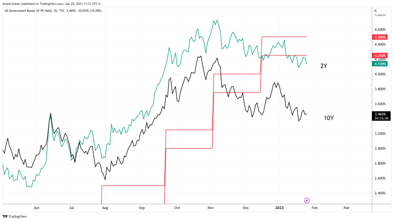 US 10Y and 2Y Treasuries with Fed Funds target range