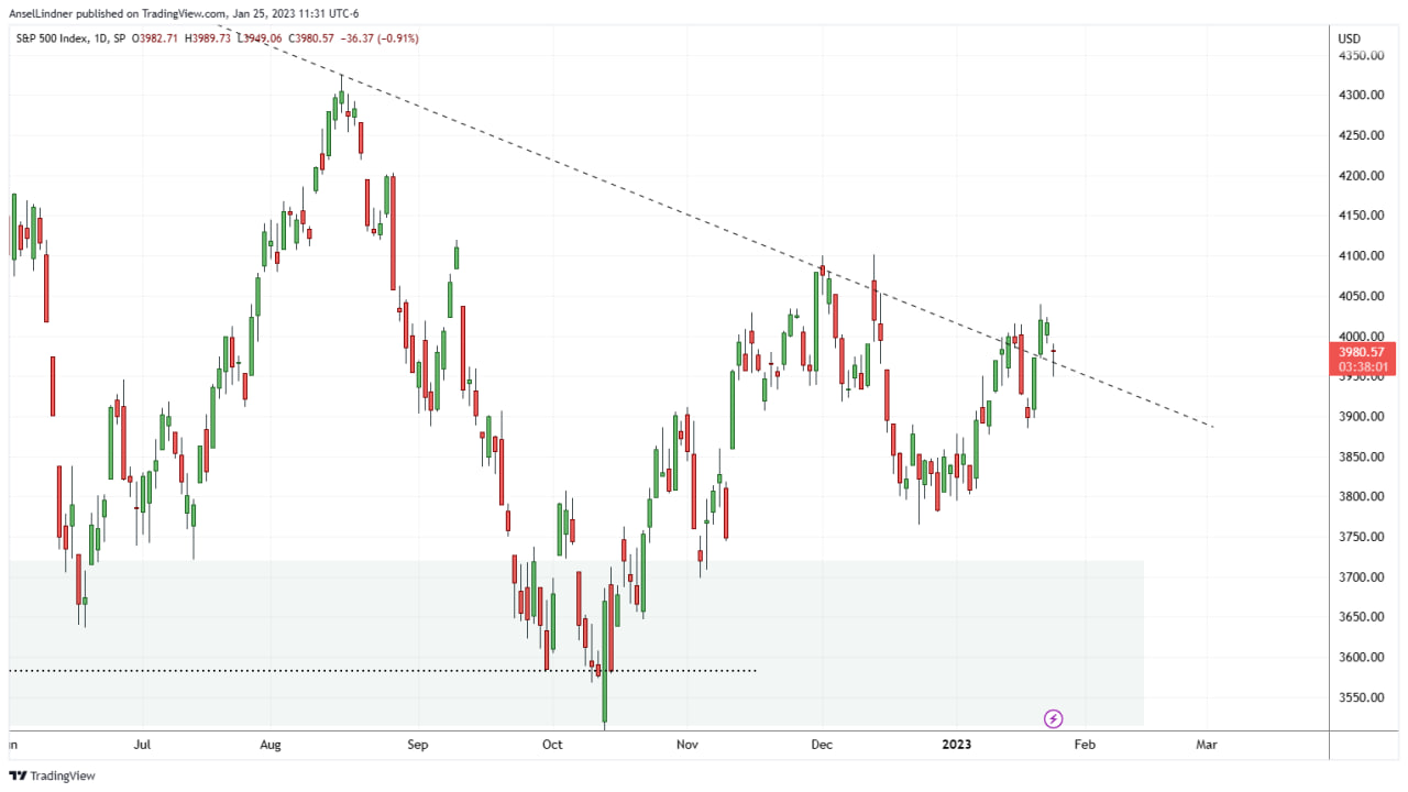 S&P 500 daily chart