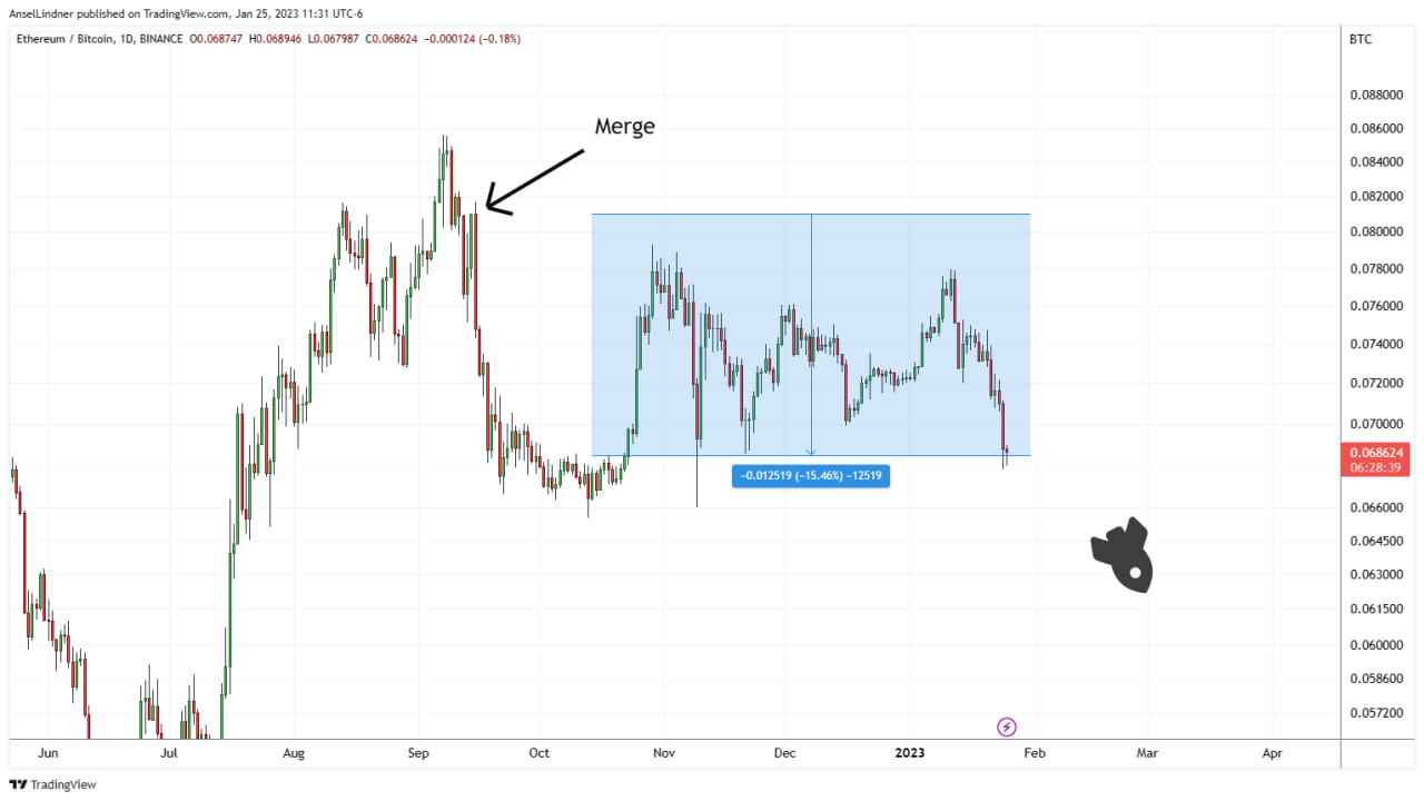 Ether/BTC down 15% since Ultra sound merge