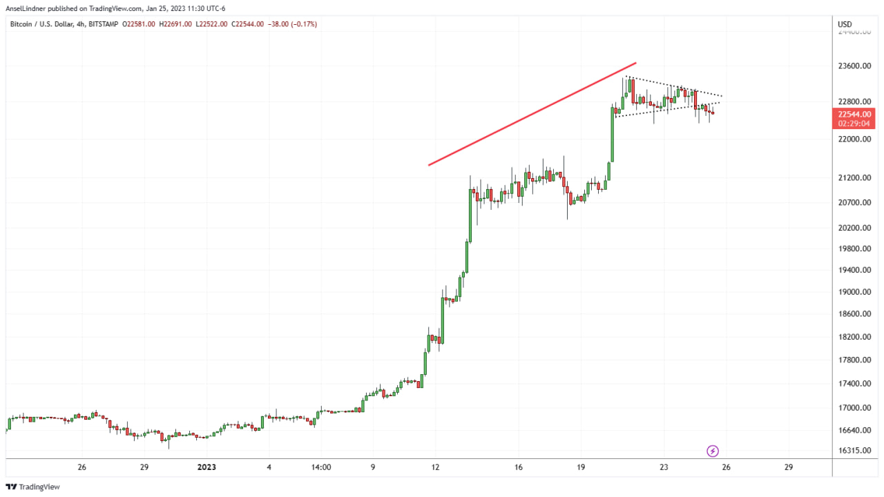 Bitcoin 4 hour chart, with flag and divergence