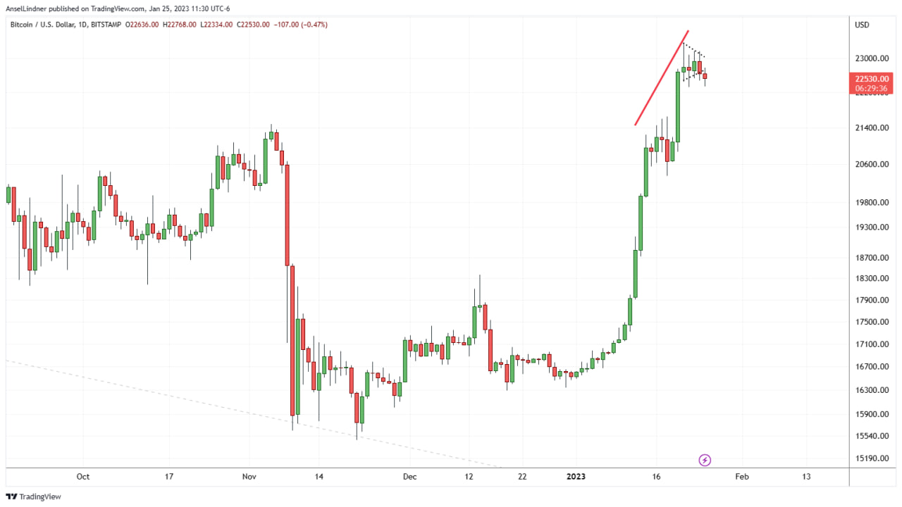 Bitcoin daily chart with divergence