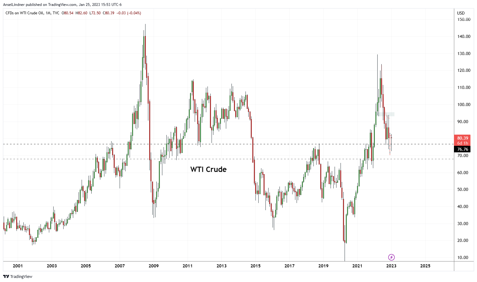 Long term oil chart