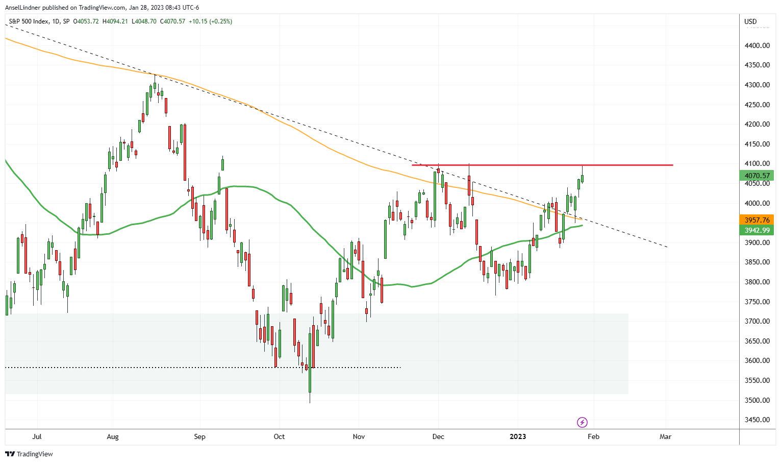 S&P 500 daily chart