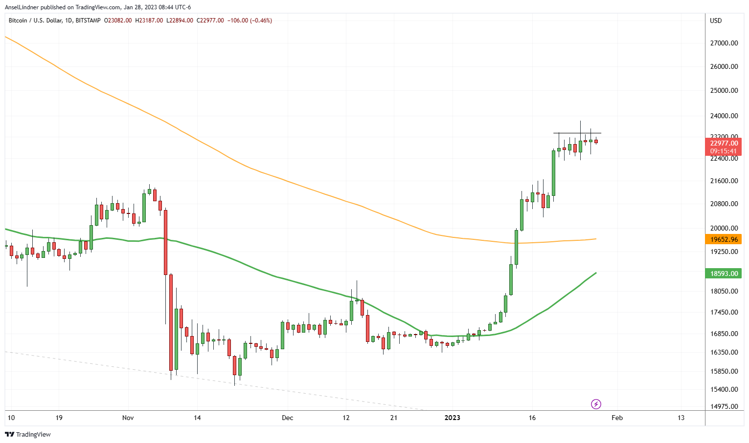 Bitcoin daily chart