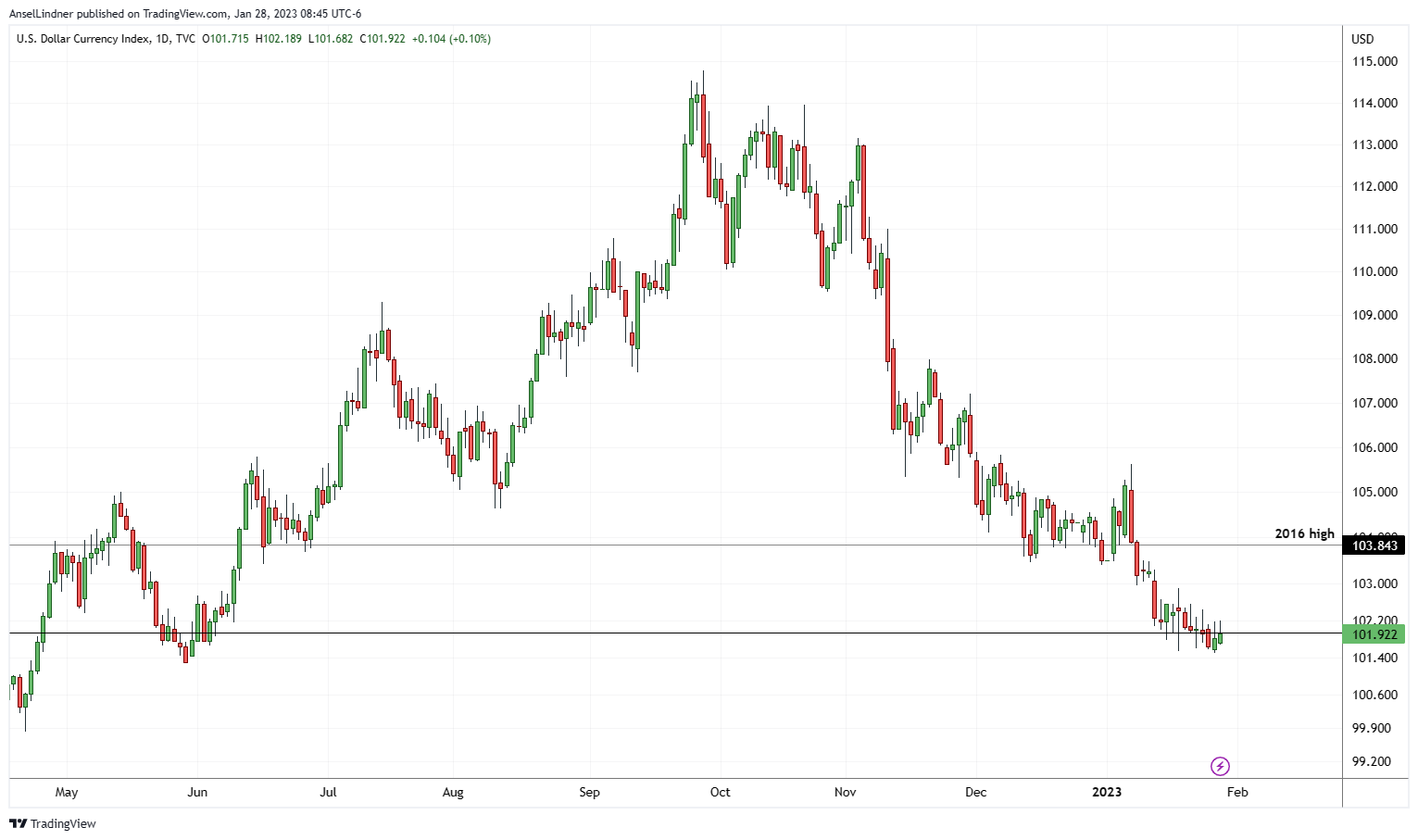 Dollar index DXY daily chart