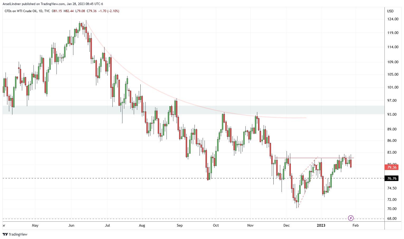 US crude oil WTI chart 