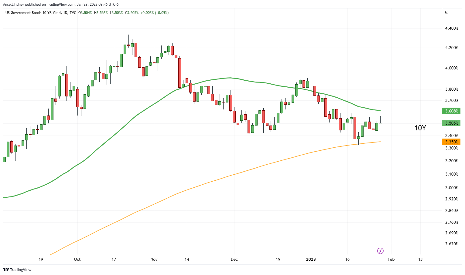 US 10Y treasury yield chart